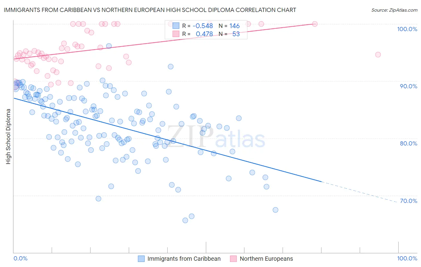 Immigrants from Caribbean vs Northern European High School Diploma
