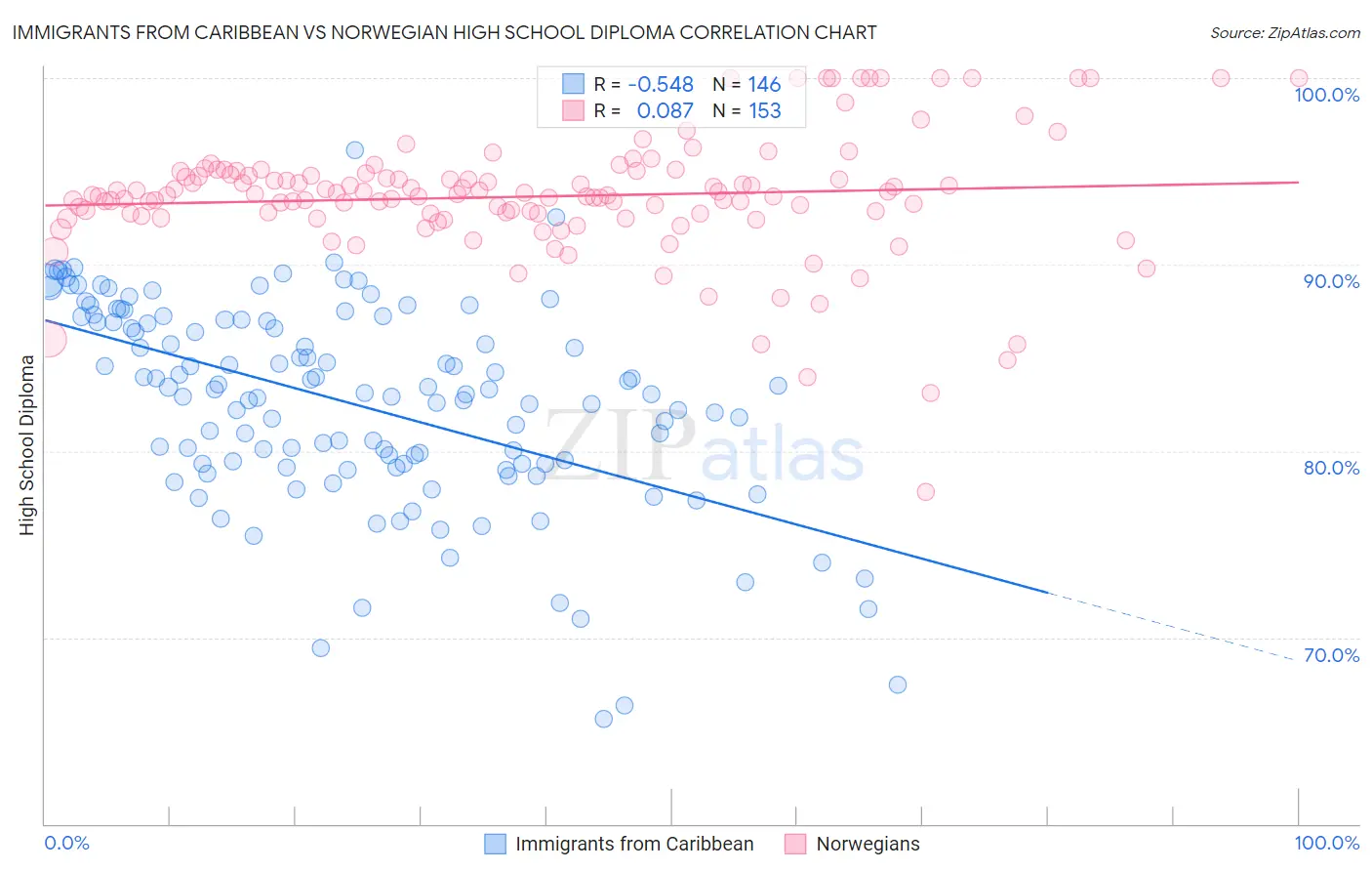Immigrants from Caribbean vs Norwegian High School Diploma