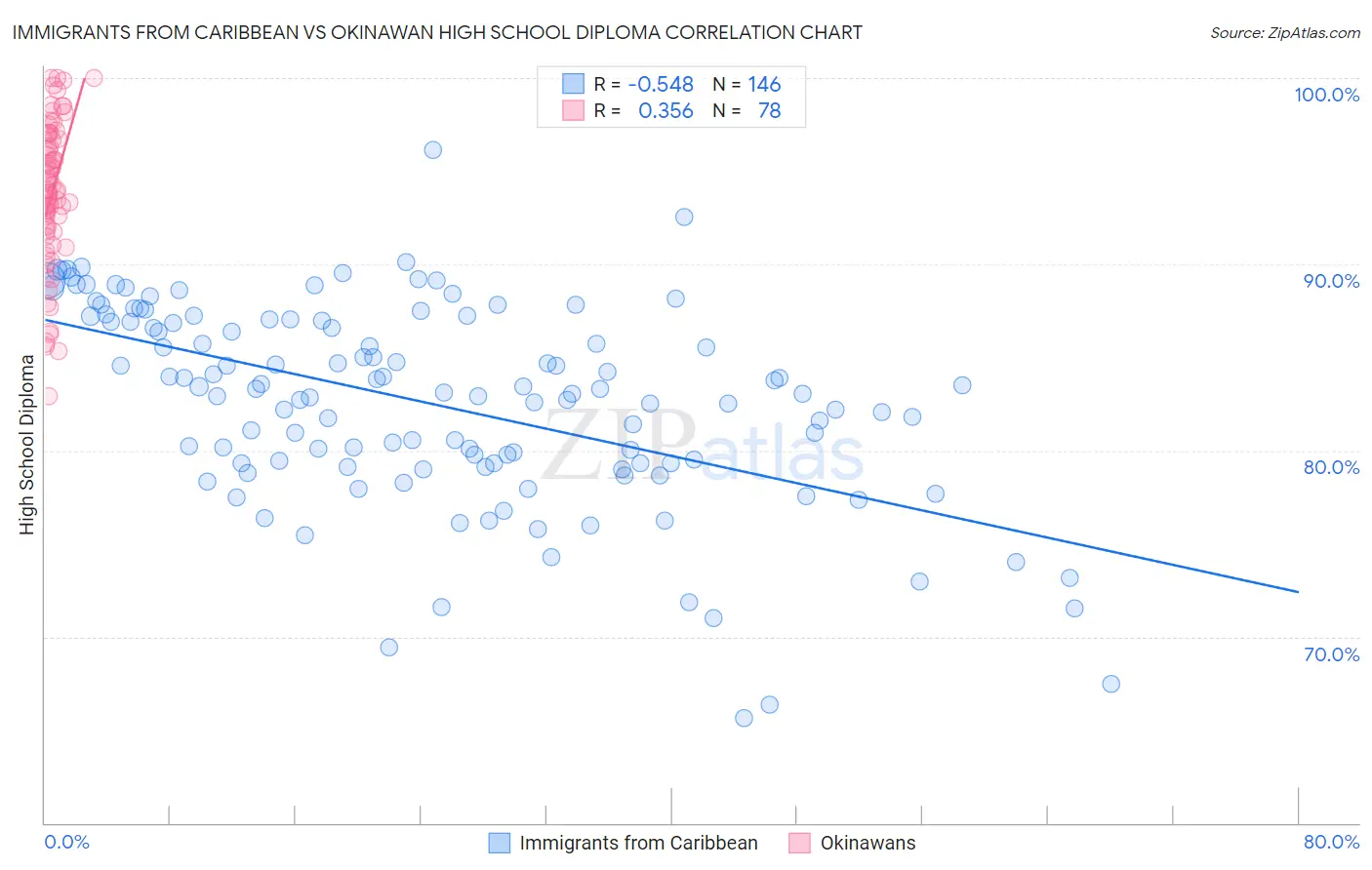 Immigrants from Caribbean vs Okinawan High School Diploma