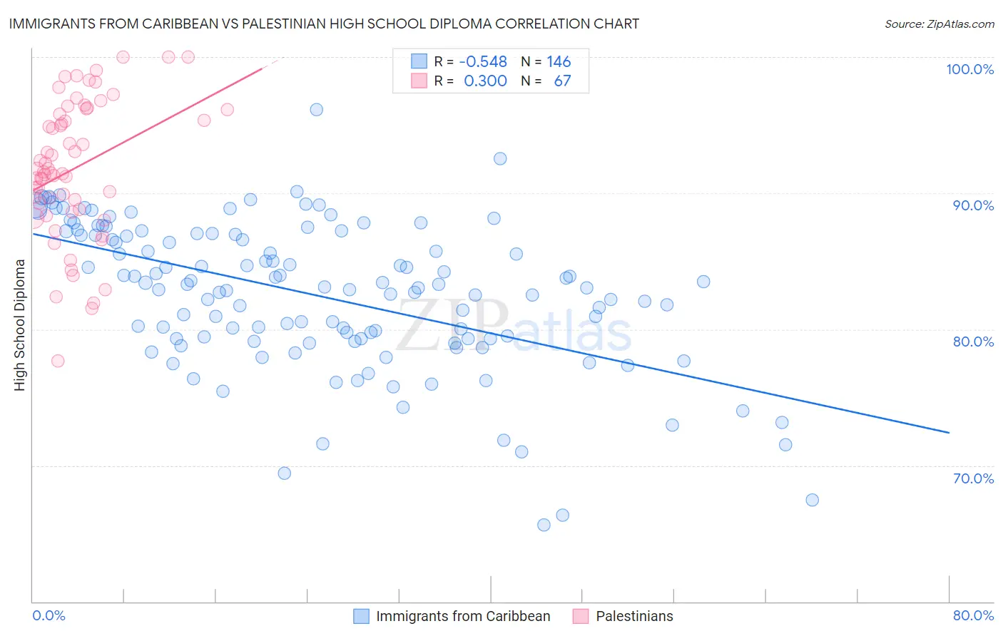 Immigrants from Caribbean vs Palestinian High School Diploma