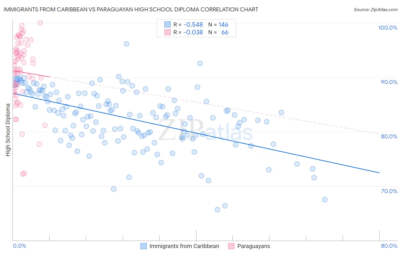 Immigrants from Caribbean vs Paraguayan High School Diploma