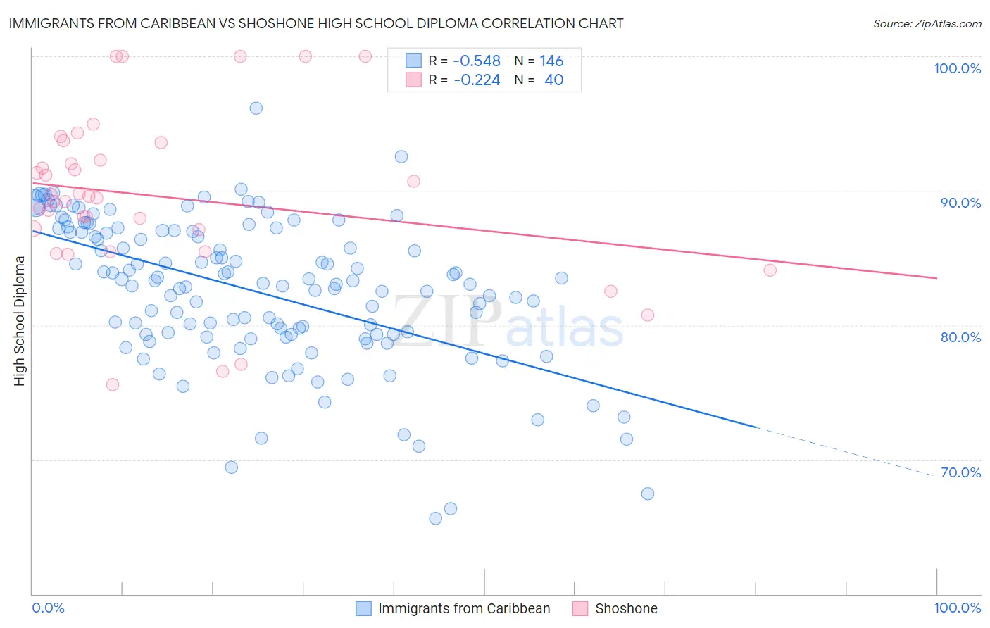 Immigrants from Caribbean vs Shoshone High School Diploma