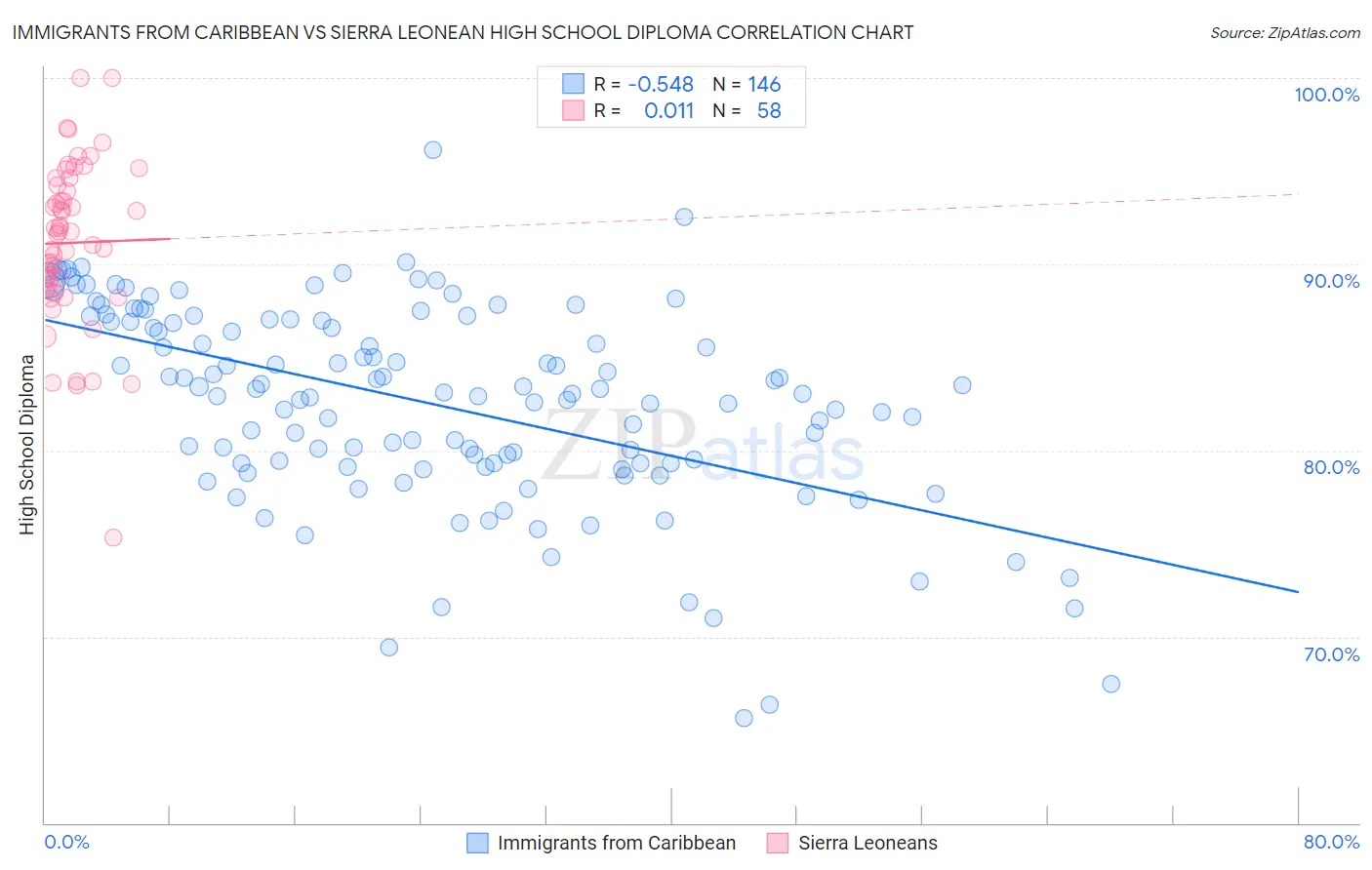 Immigrants from Caribbean vs Sierra Leonean High School Diploma
