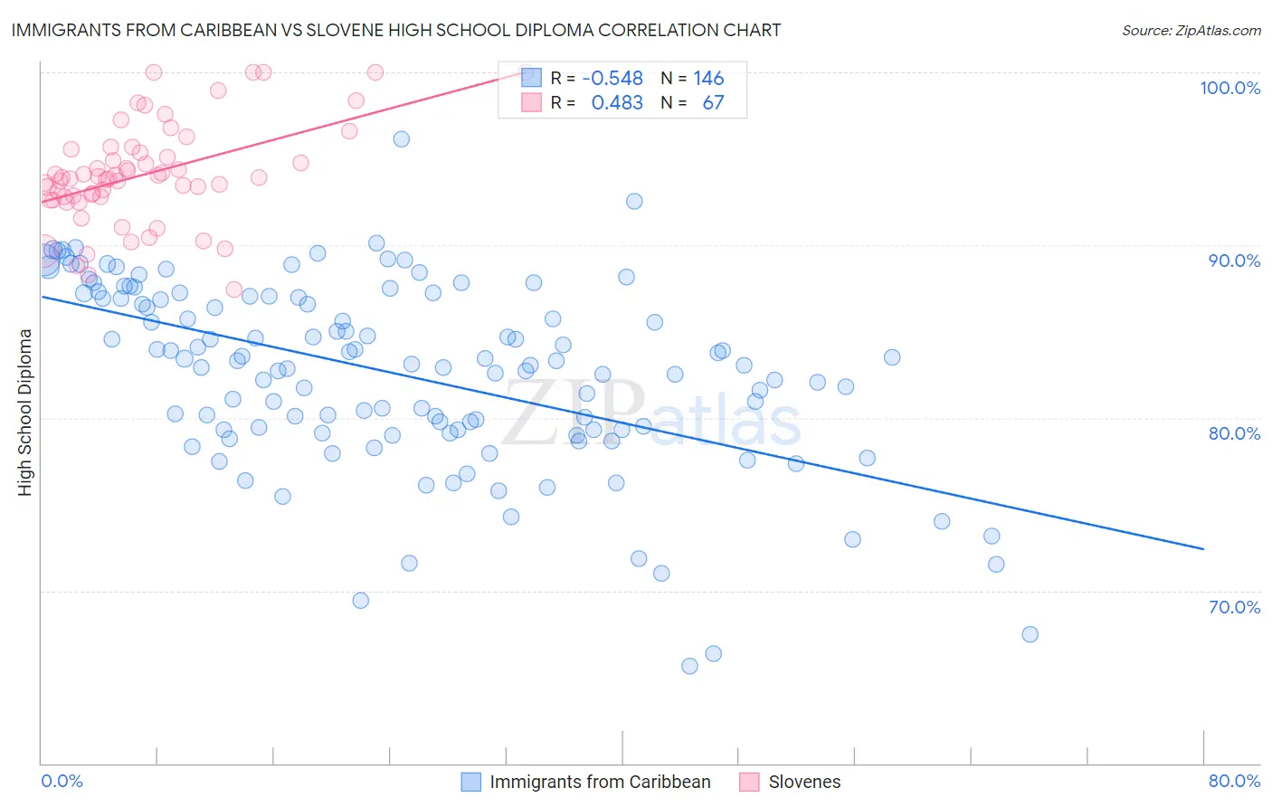 Immigrants from Caribbean vs Slovene High School Diploma