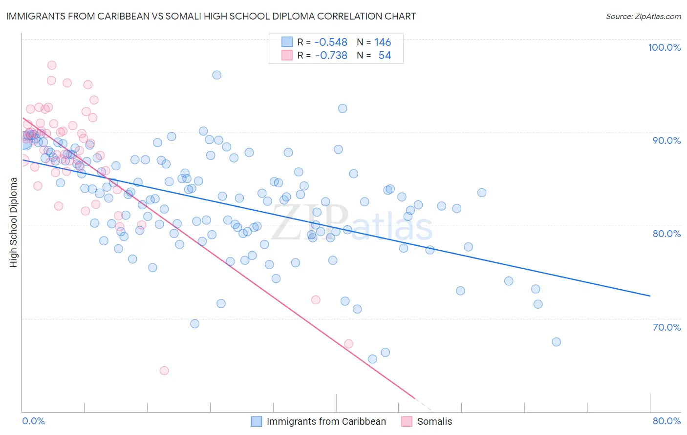Immigrants from Caribbean vs Somali High School Diploma