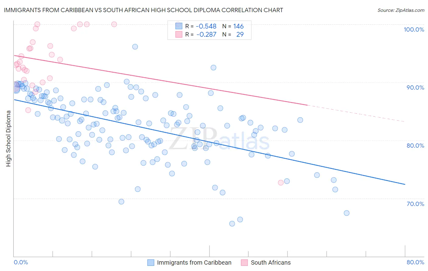 Immigrants from Caribbean vs South African High School Diploma