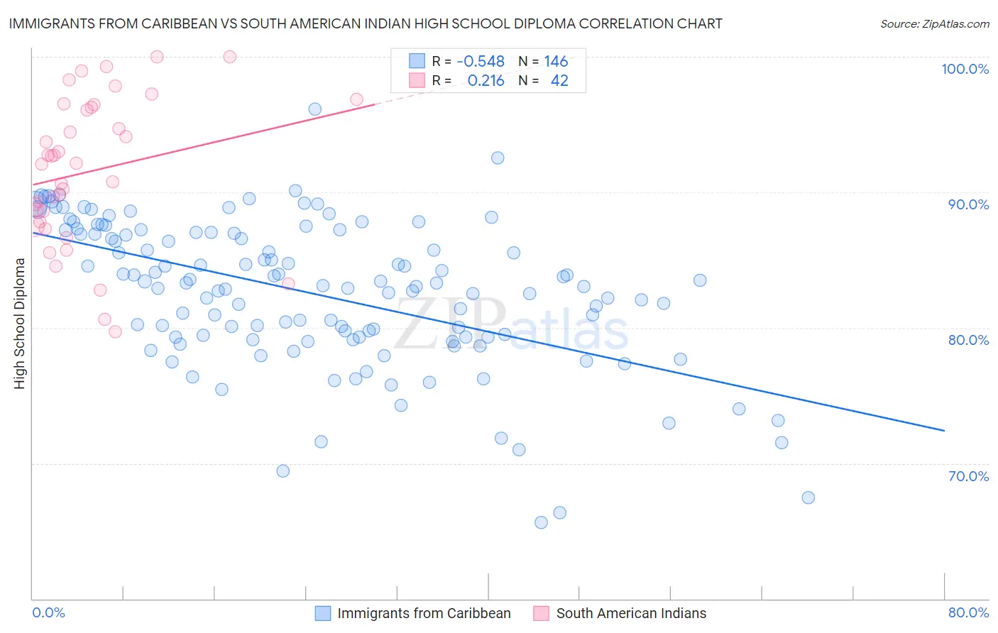 Immigrants from Caribbean vs South American Indian High School Diploma