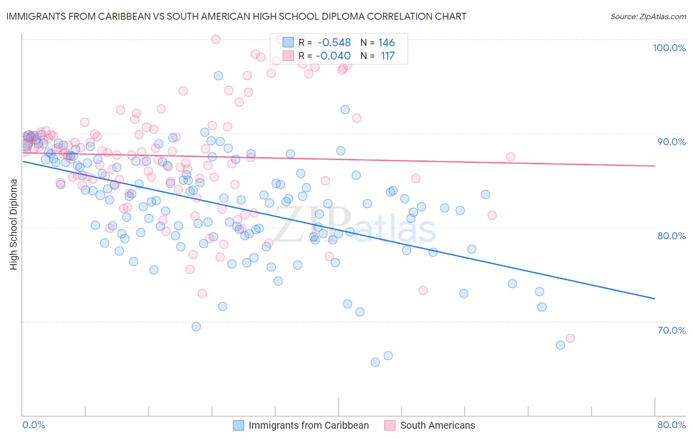 Immigrants from Caribbean vs South American High School Diploma