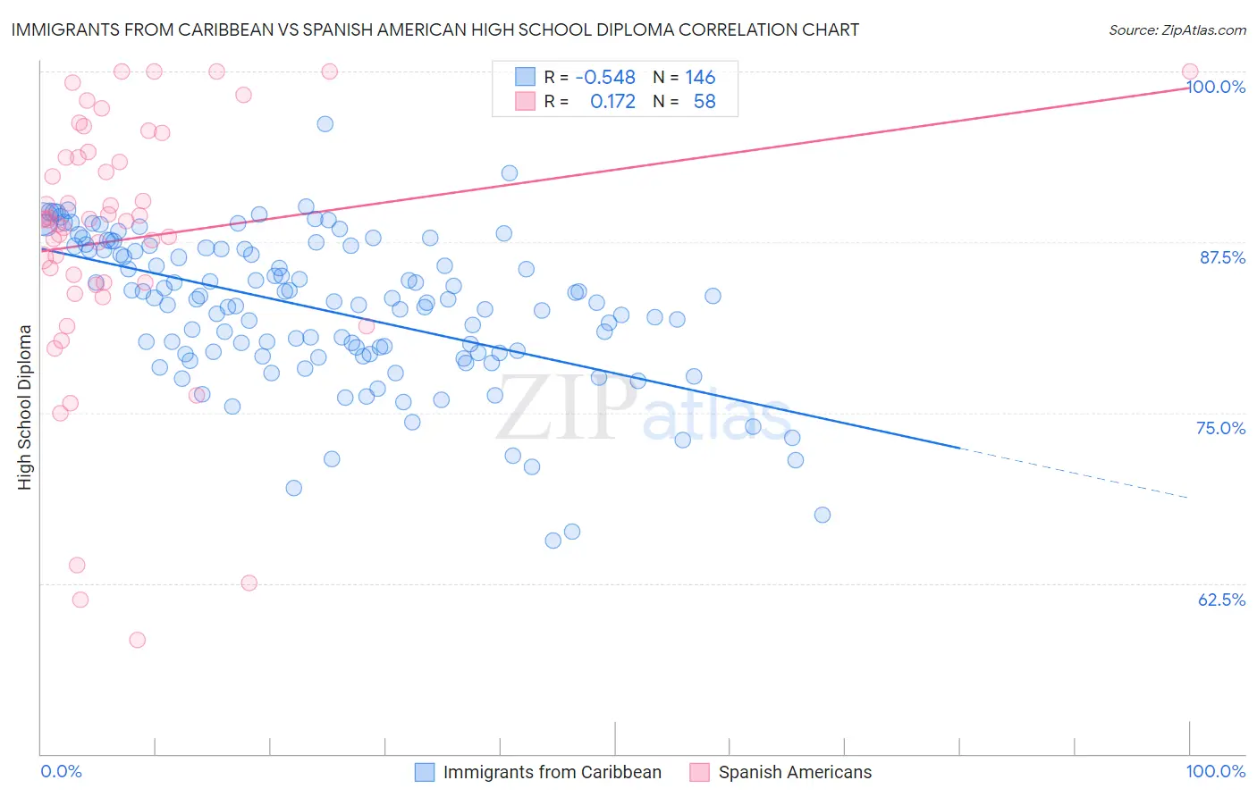 Immigrants from Caribbean vs Spanish American High School Diploma