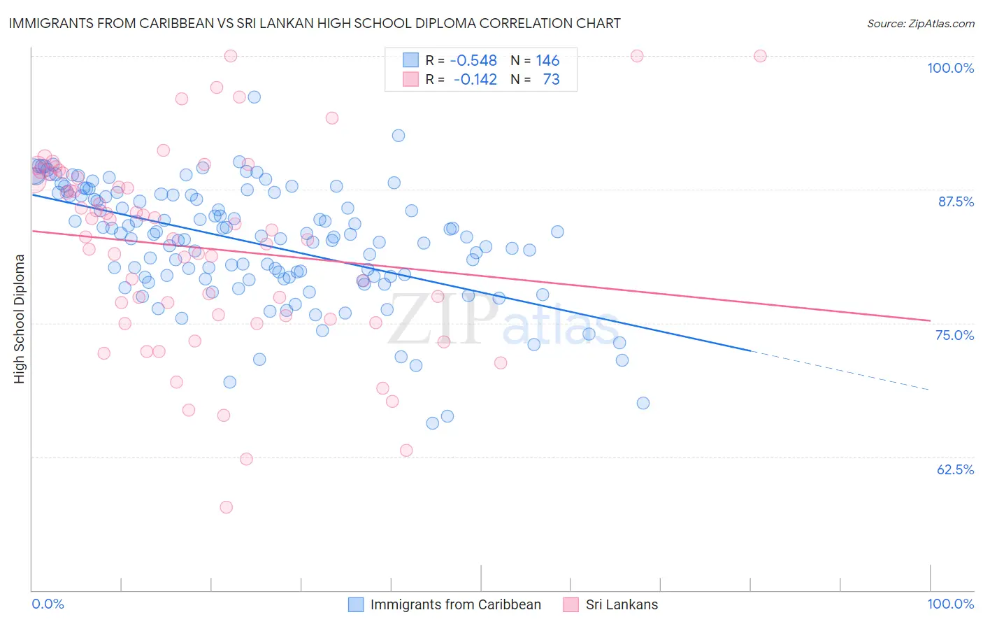 Immigrants from Caribbean vs Sri Lankan High School Diploma