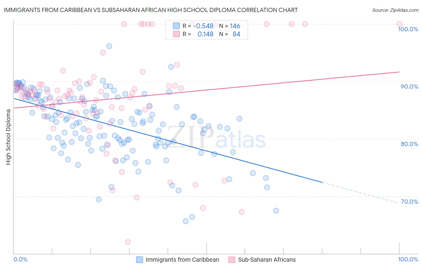 Immigrants from Caribbean vs Subsaharan African High School Diploma