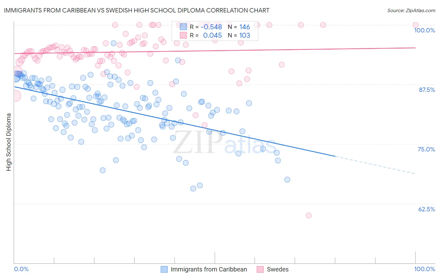 Immigrants from Caribbean vs Swedish High School Diploma