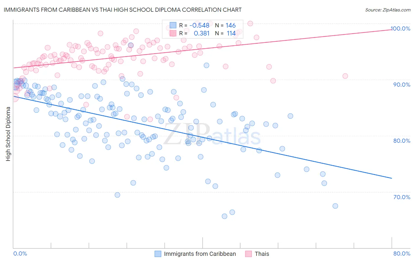 Immigrants from Caribbean vs Thai High School Diploma