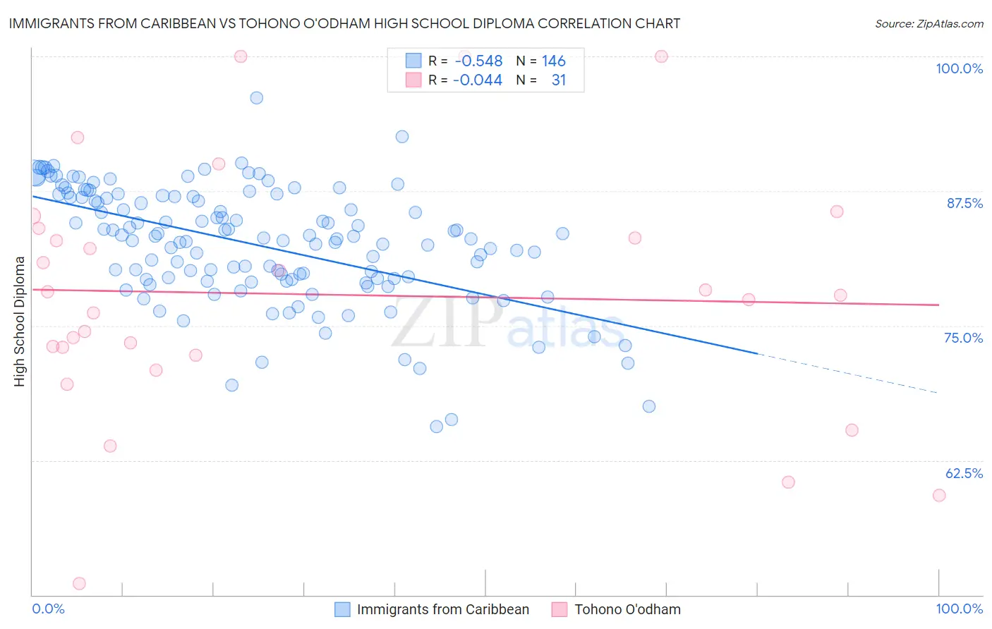 Immigrants from Caribbean vs Tohono O'odham High School Diploma