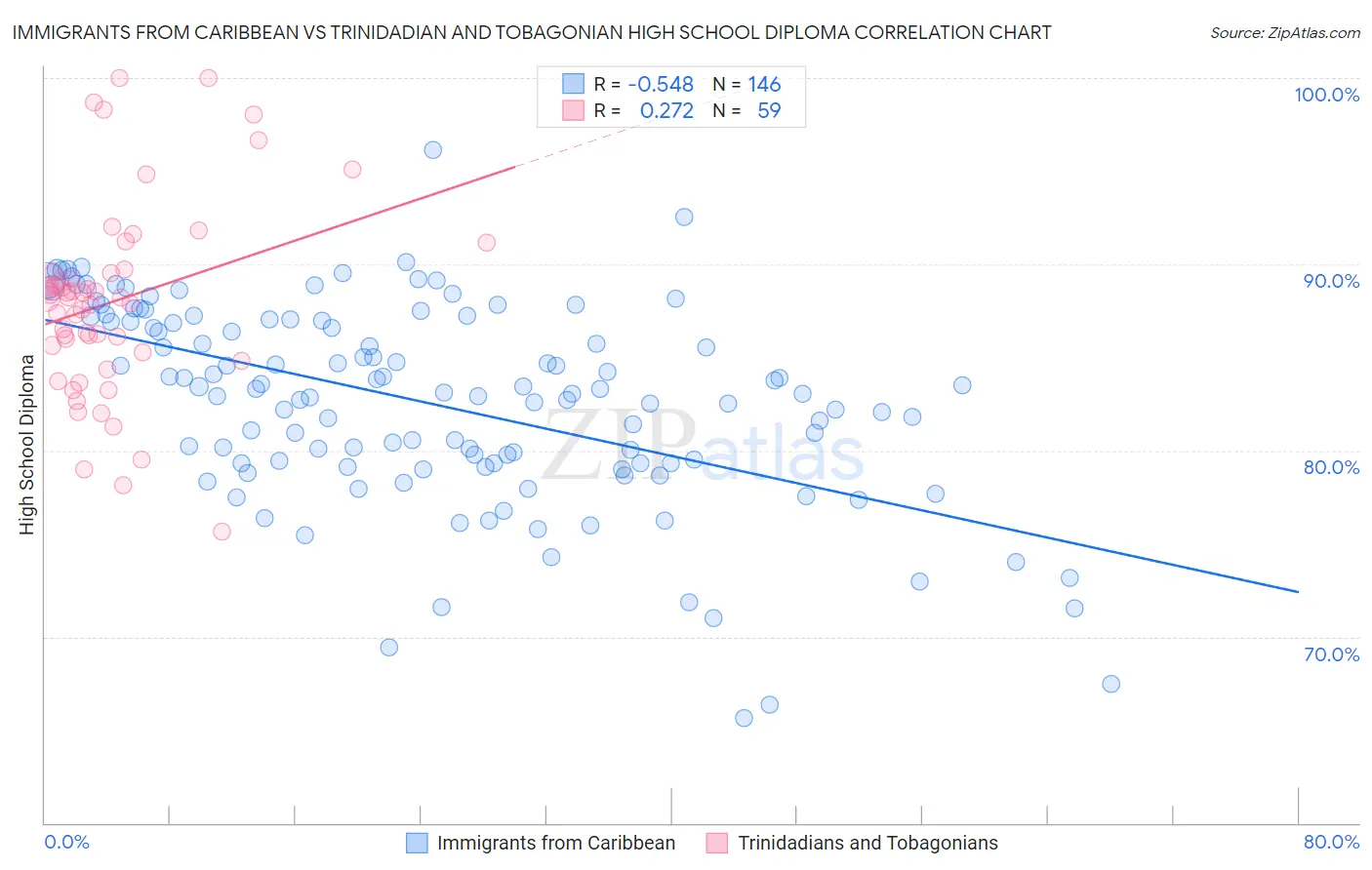 Immigrants from Caribbean vs Trinidadian and Tobagonian High School Diploma