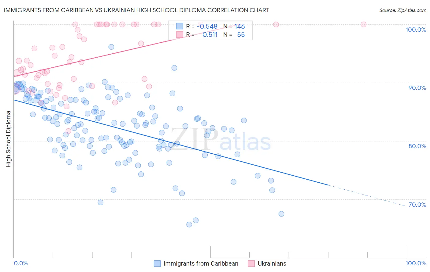 Immigrants from Caribbean vs Ukrainian High School Diploma