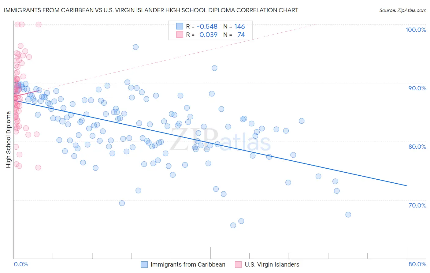 Immigrants from Caribbean vs U.S. Virgin Islander High School Diploma
