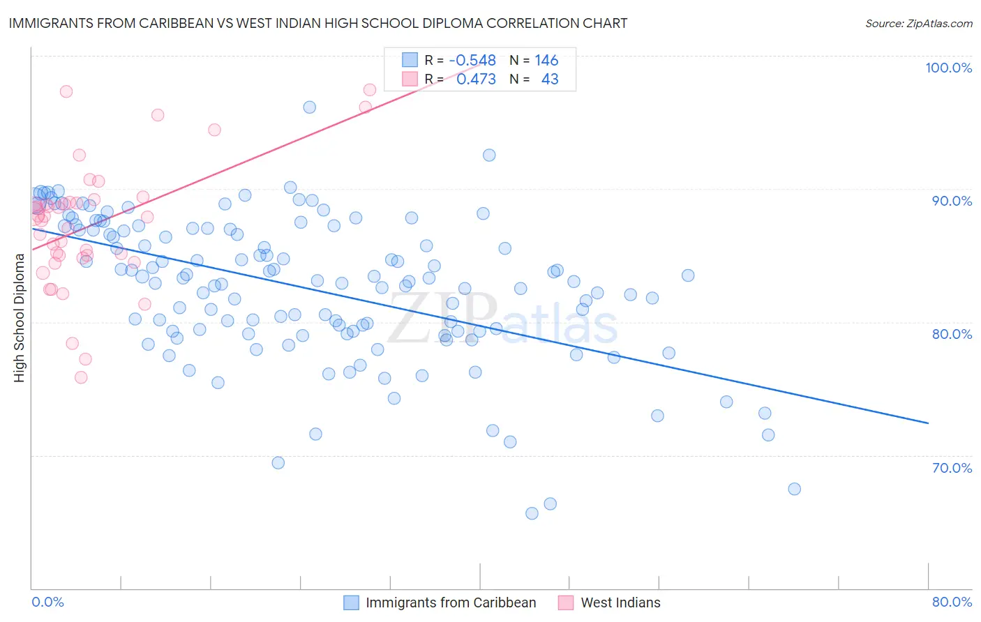 Immigrants from Caribbean vs West Indian High School Diploma