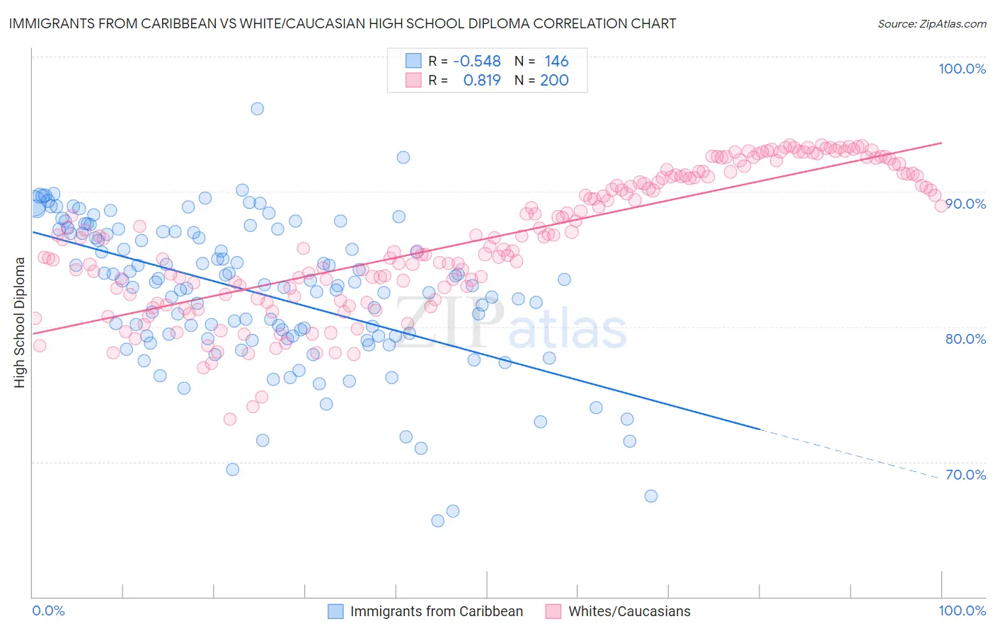 Immigrants from Caribbean vs White/Caucasian High School Diploma