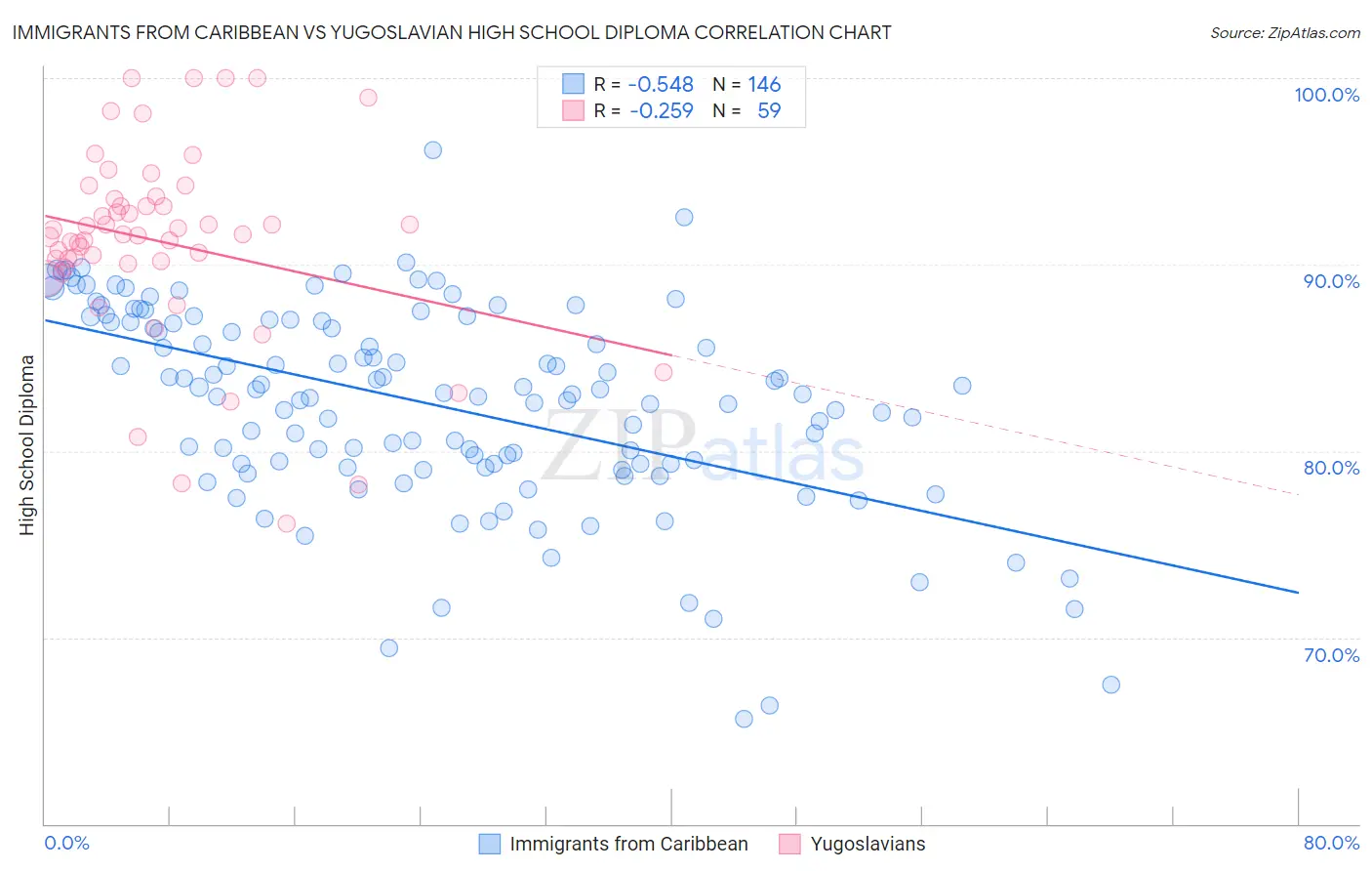 Immigrants from Caribbean vs Yugoslavian High School Diploma