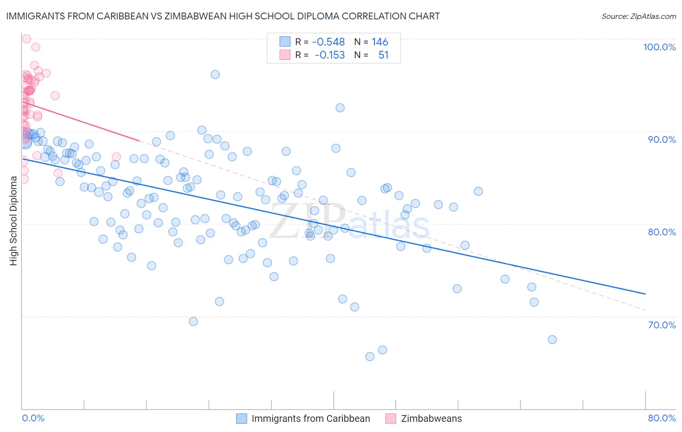 Immigrants from Caribbean vs Zimbabwean High School Diploma