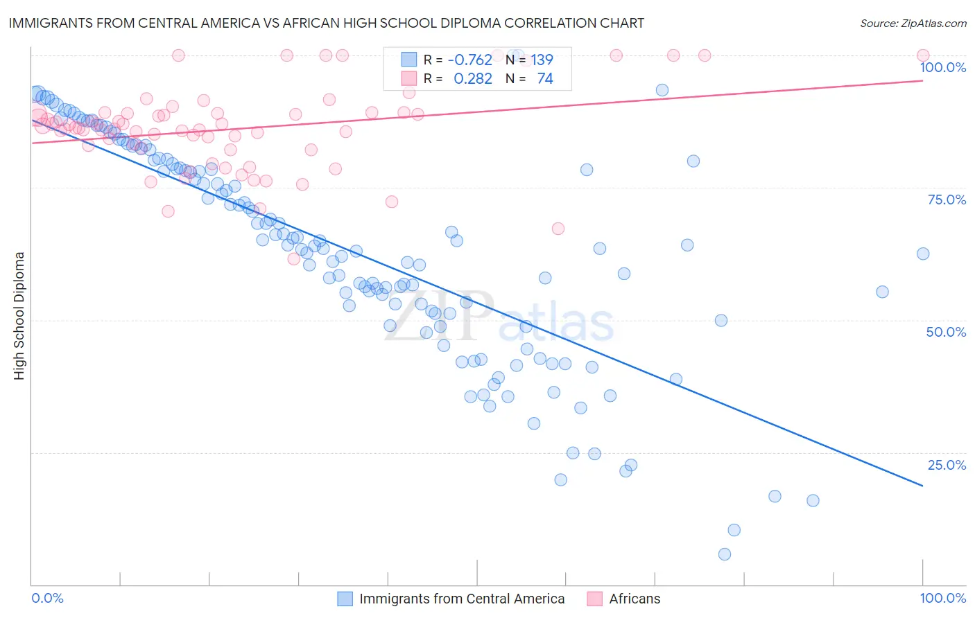 Immigrants from Central America vs African High School Diploma