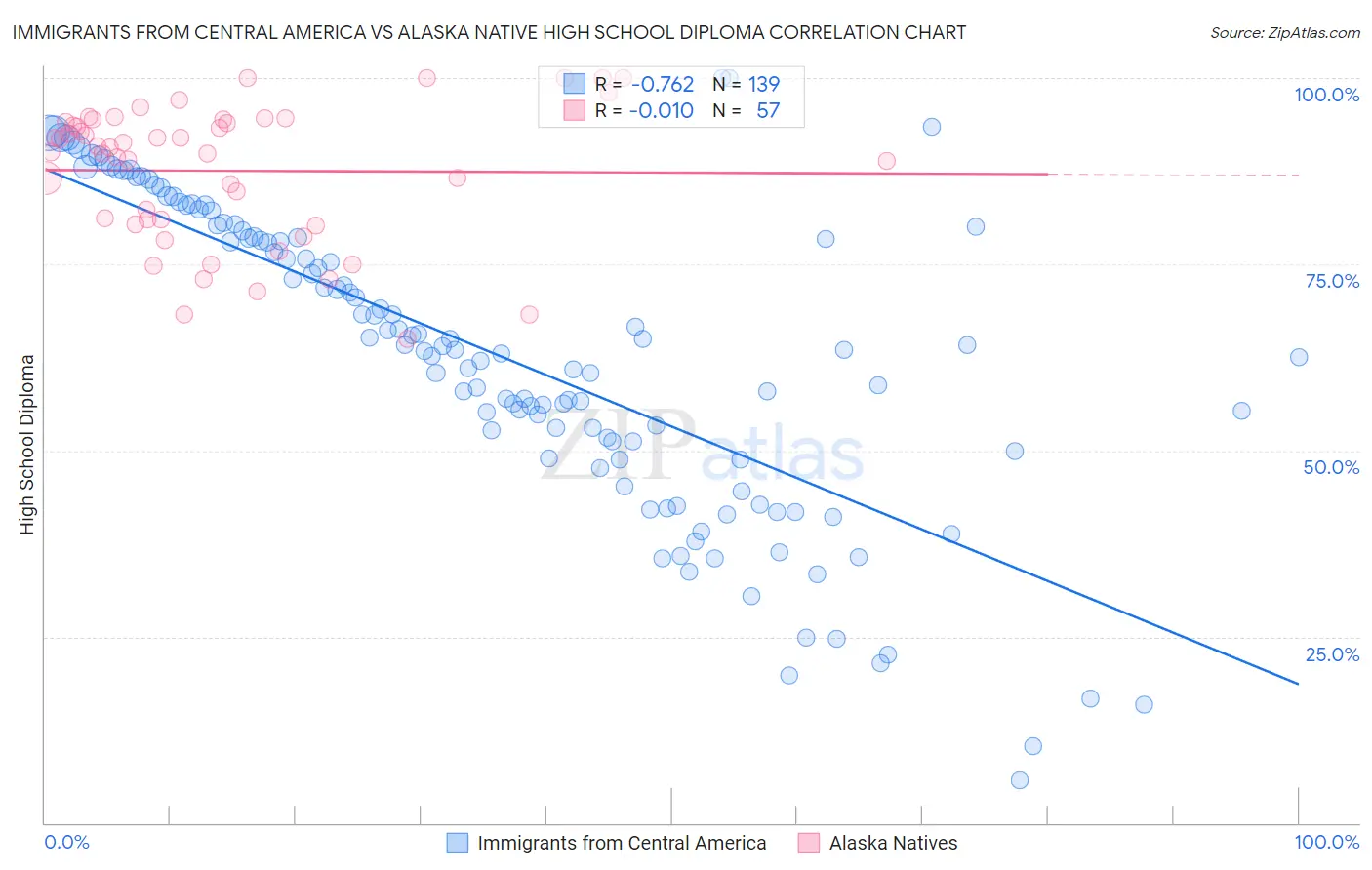 Immigrants from Central America vs Alaska Native High School Diploma