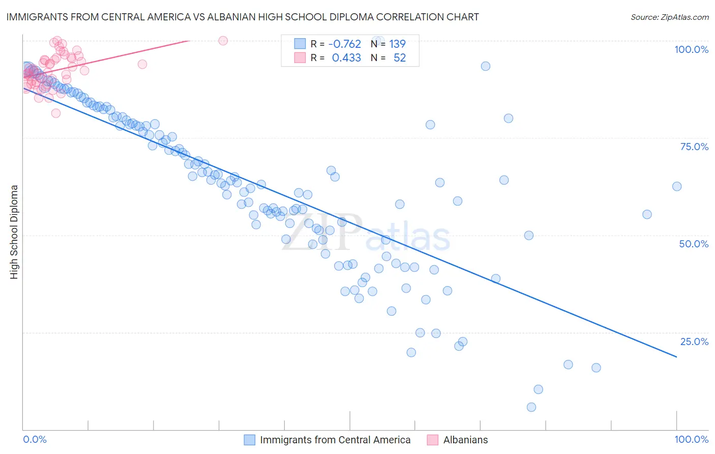 Immigrants from Central America vs Albanian High School Diploma