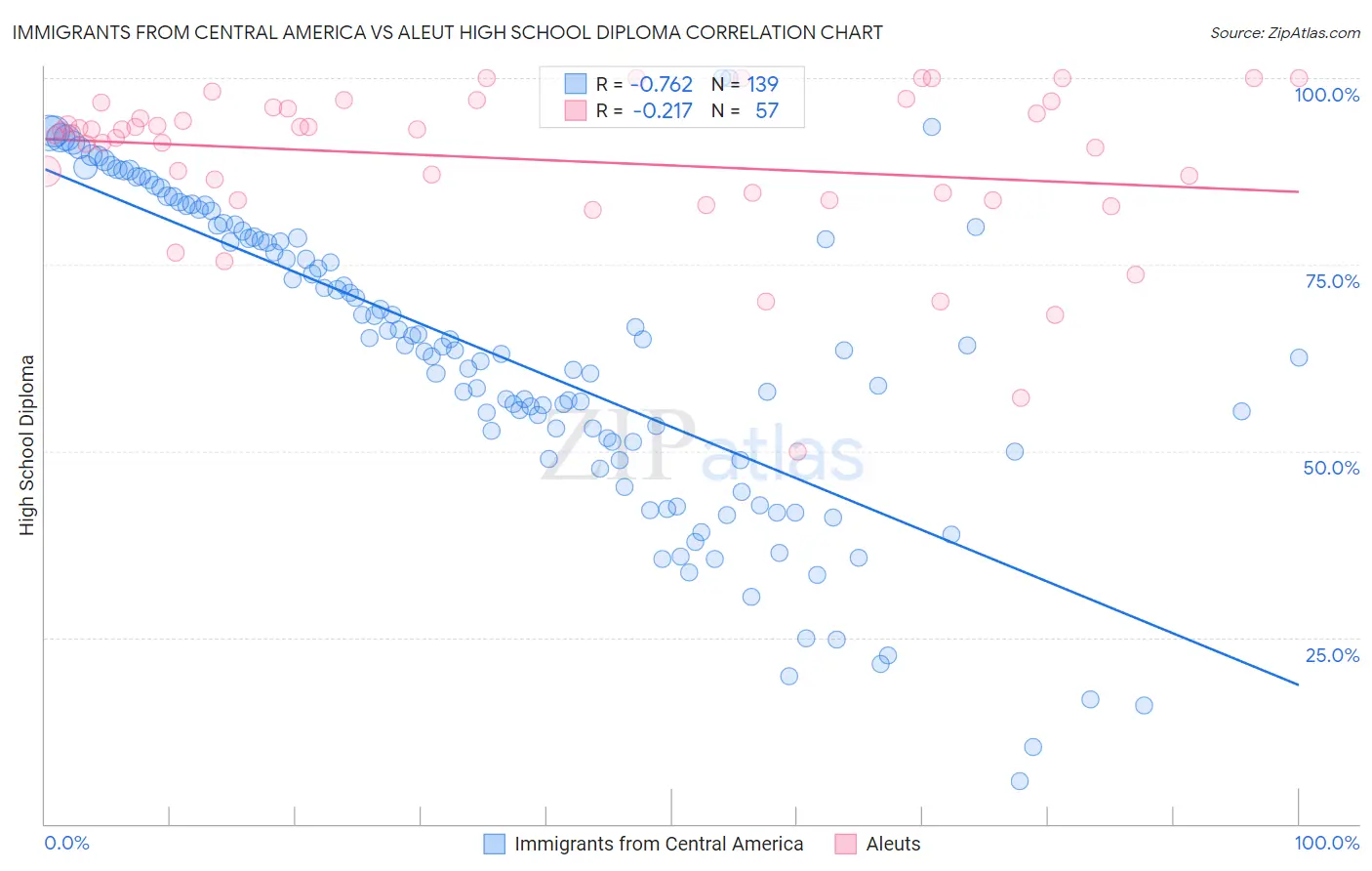 Immigrants from Central America vs Aleut High School Diploma