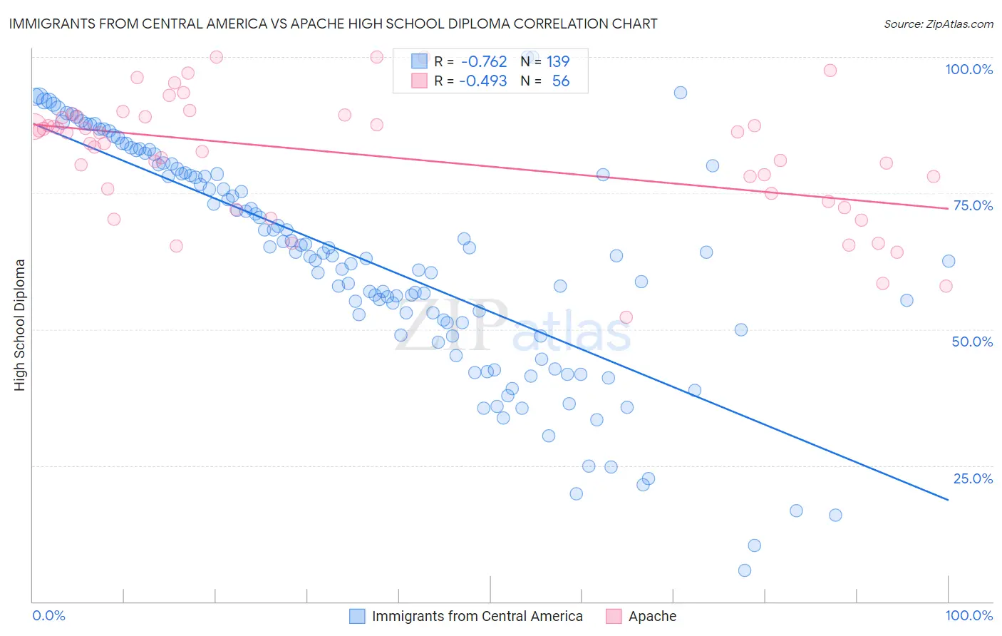 Immigrants from Central America vs Apache High School Diploma