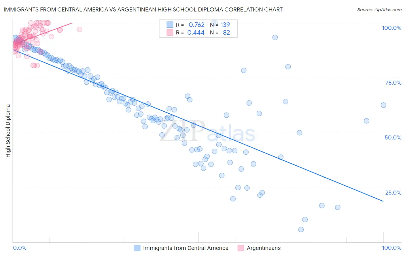 Immigrants from Central America vs Argentinean High School Diploma