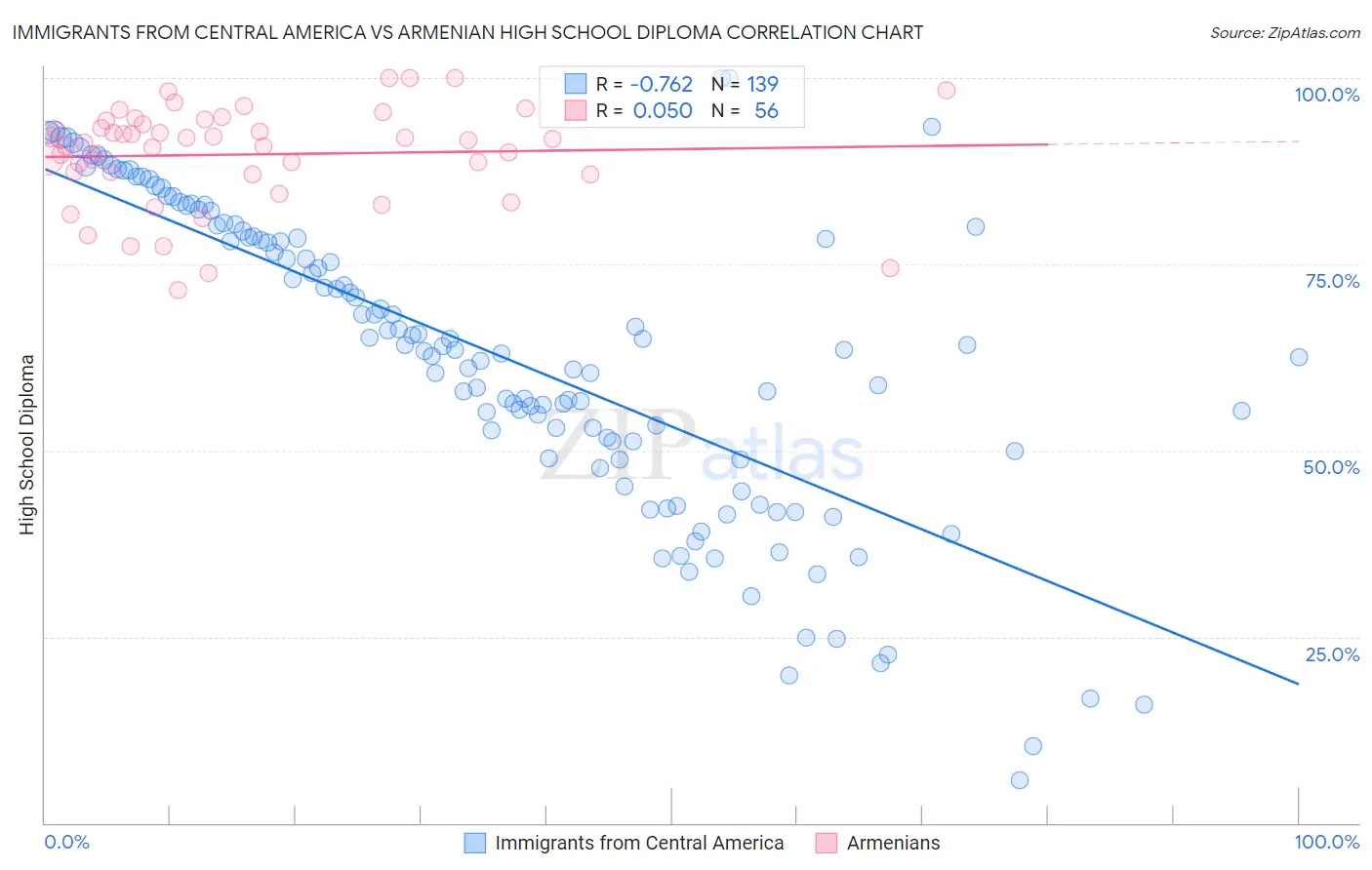 Immigrants from Central America vs Armenian High School Diploma