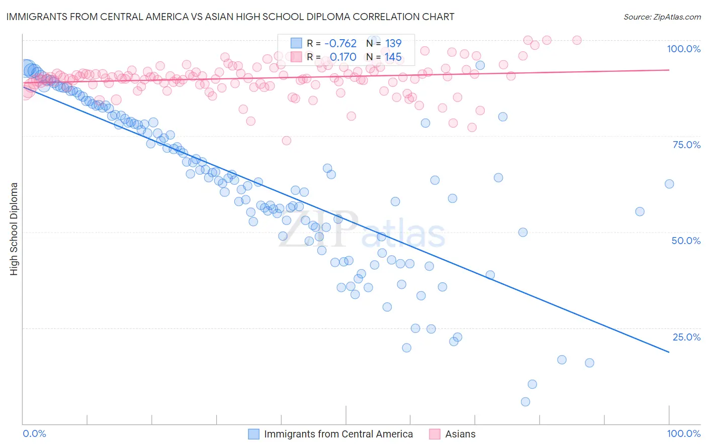 Immigrants from Central America vs Asian High School Diploma