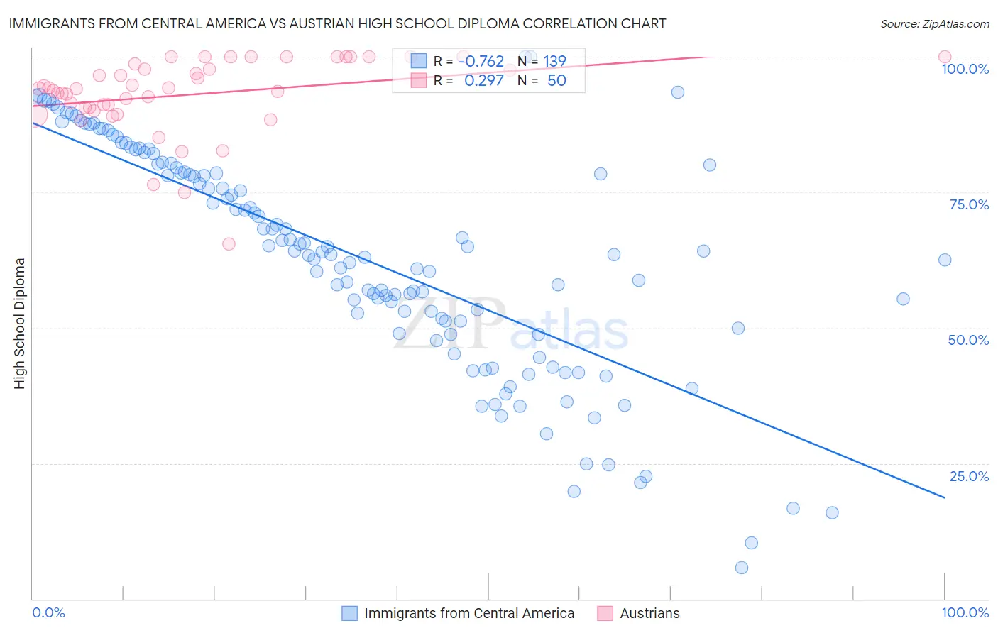 Immigrants from Central America vs Austrian High School Diploma
