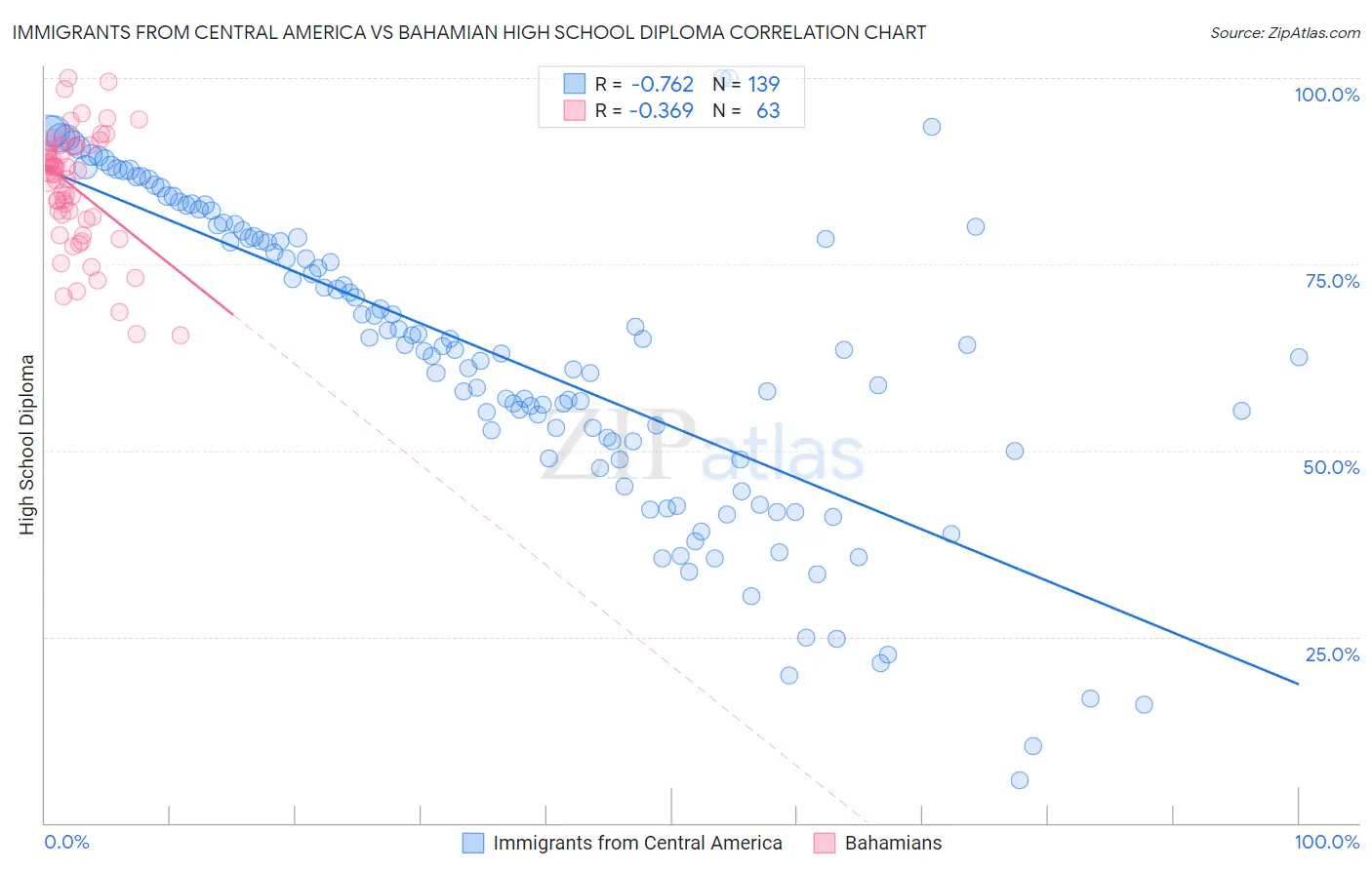 Immigrants from Central America vs Bahamian High School Diploma