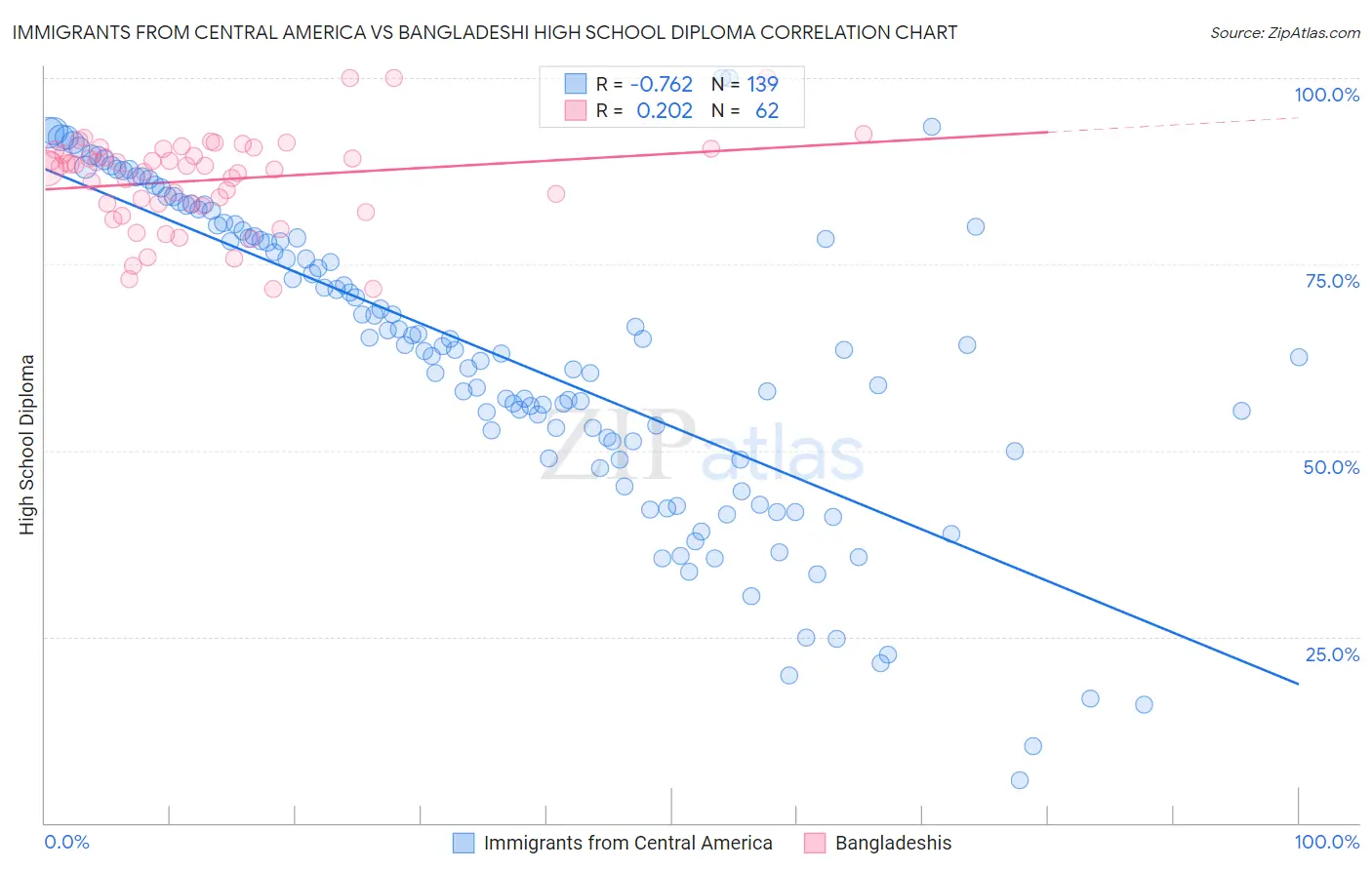 Immigrants from Central America vs Bangladeshi High School Diploma