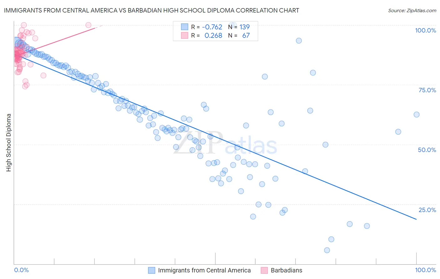 Immigrants from Central America vs Barbadian High School Diploma