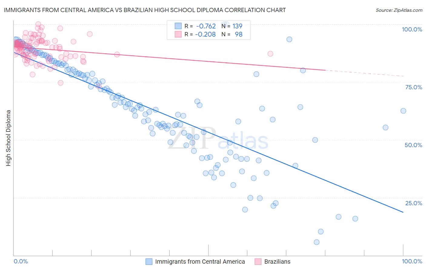 Immigrants from Central America vs Brazilian High School Diploma