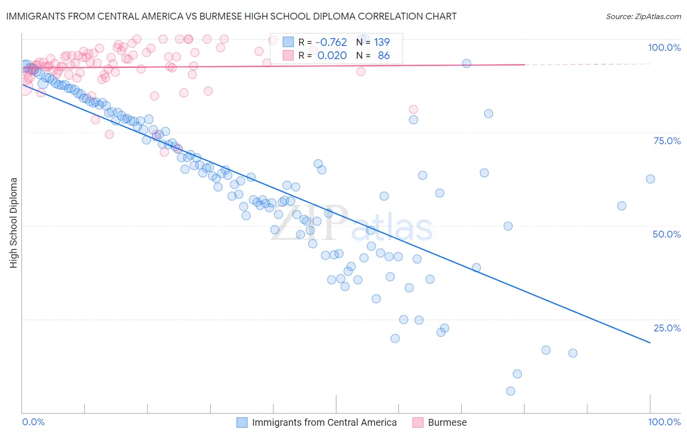 Immigrants from Central America vs Burmese High School Diploma
