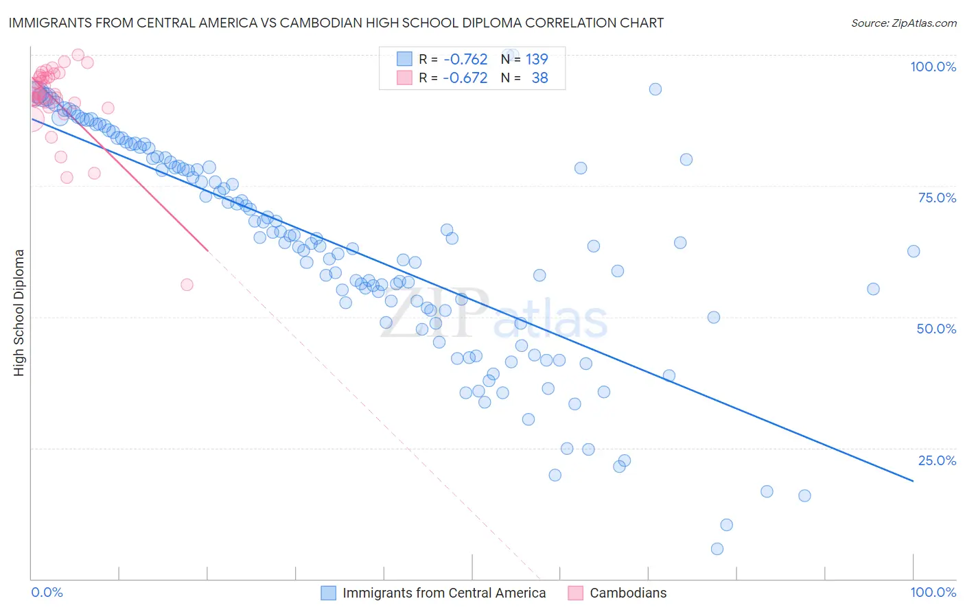 Immigrants from Central America vs Cambodian High School Diploma
