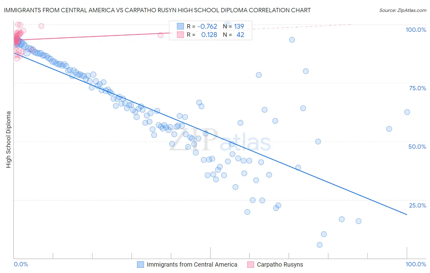 Immigrants from Central America vs Carpatho Rusyn High School Diploma