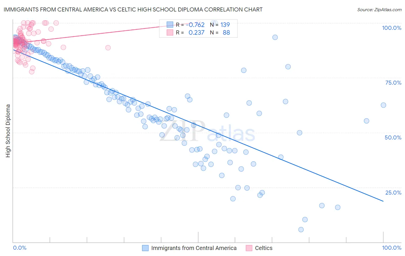 Immigrants from Central America vs Celtic High School Diploma