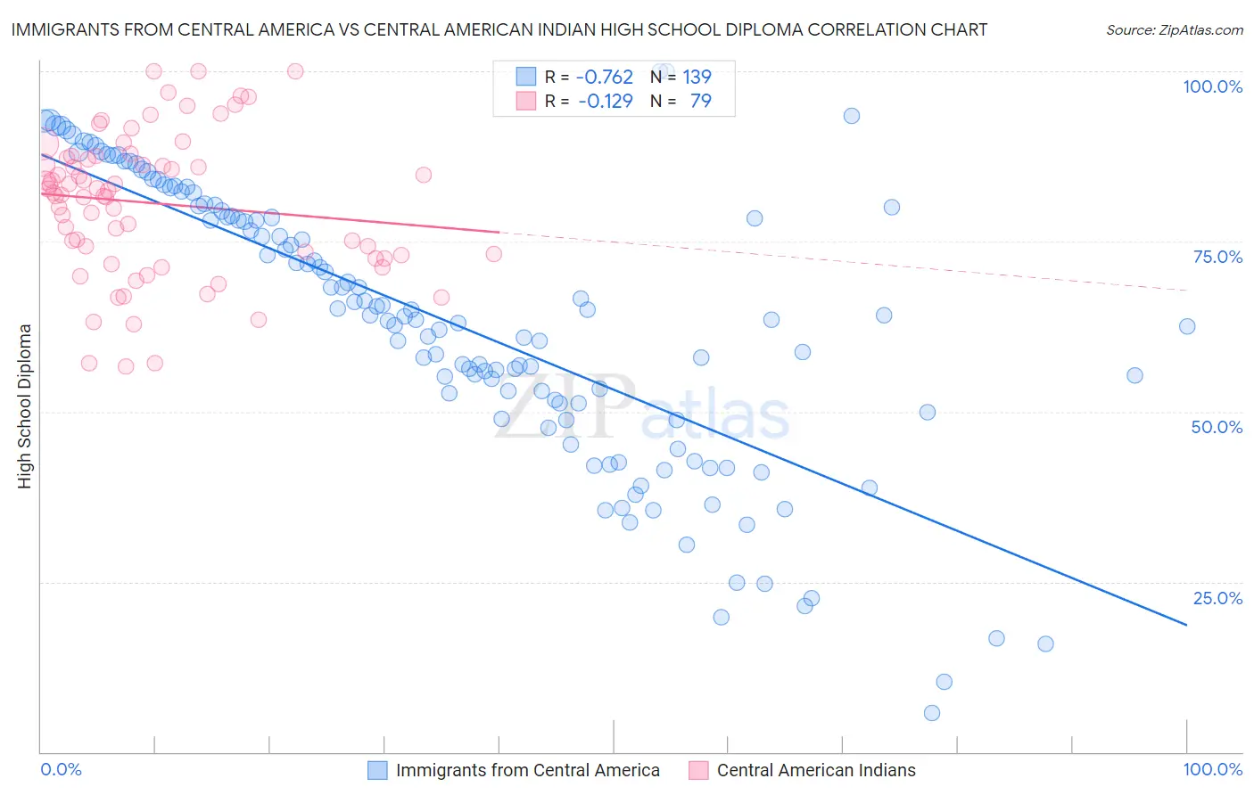 Immigrants from Central America vs Central American Indian High School Diploma