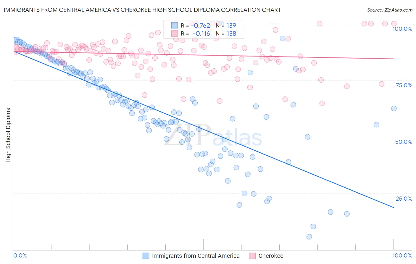 Immigrants from Central America vs Cherokee High School Diploma