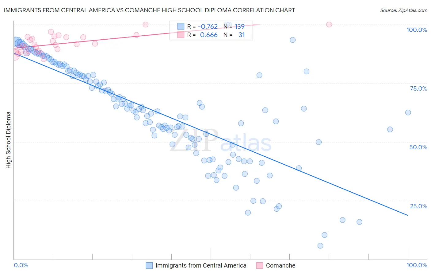 Immigrants from Central America vs Comanche High School Diploma