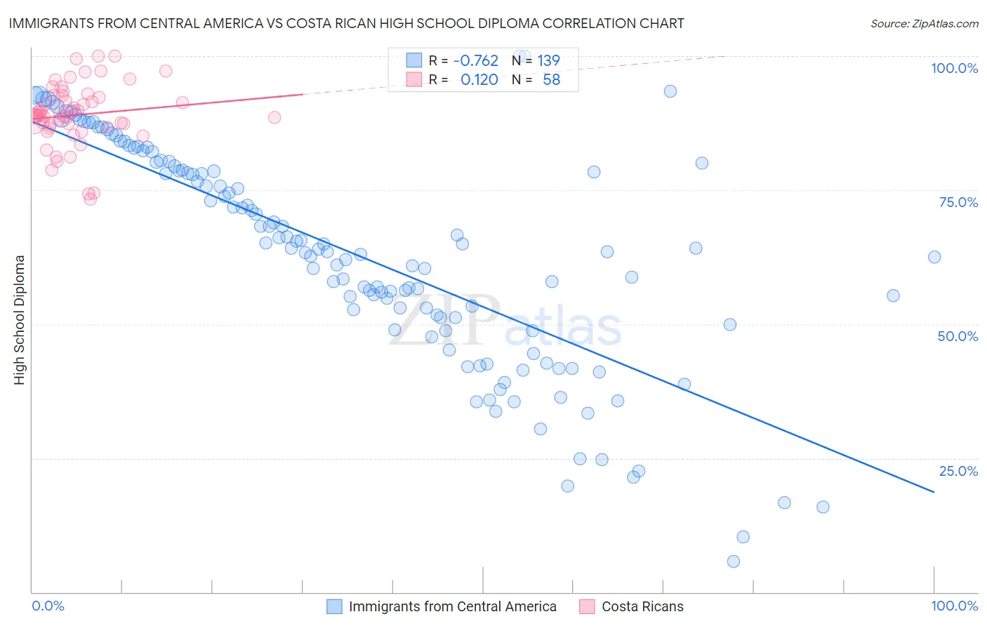 Immigrants from Central America vs Costa Rican High School Diploma