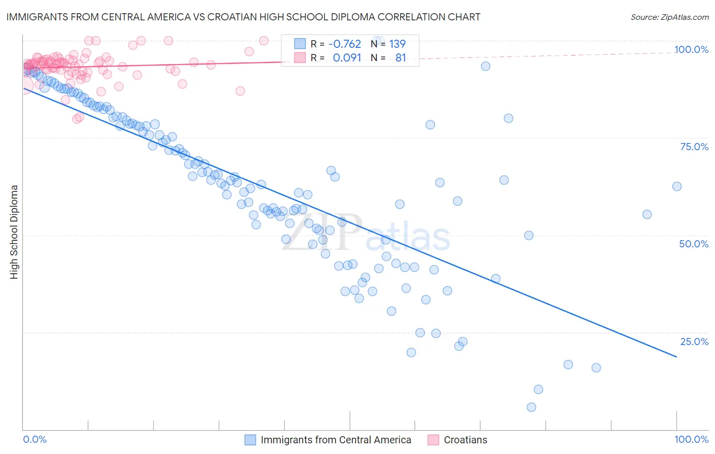 Immigrants from Central America vs Croatian High School Diploma