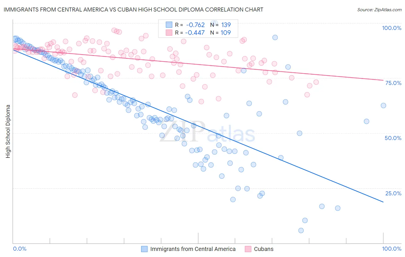 Immigrants from Central America vs Cuban High School Diploma