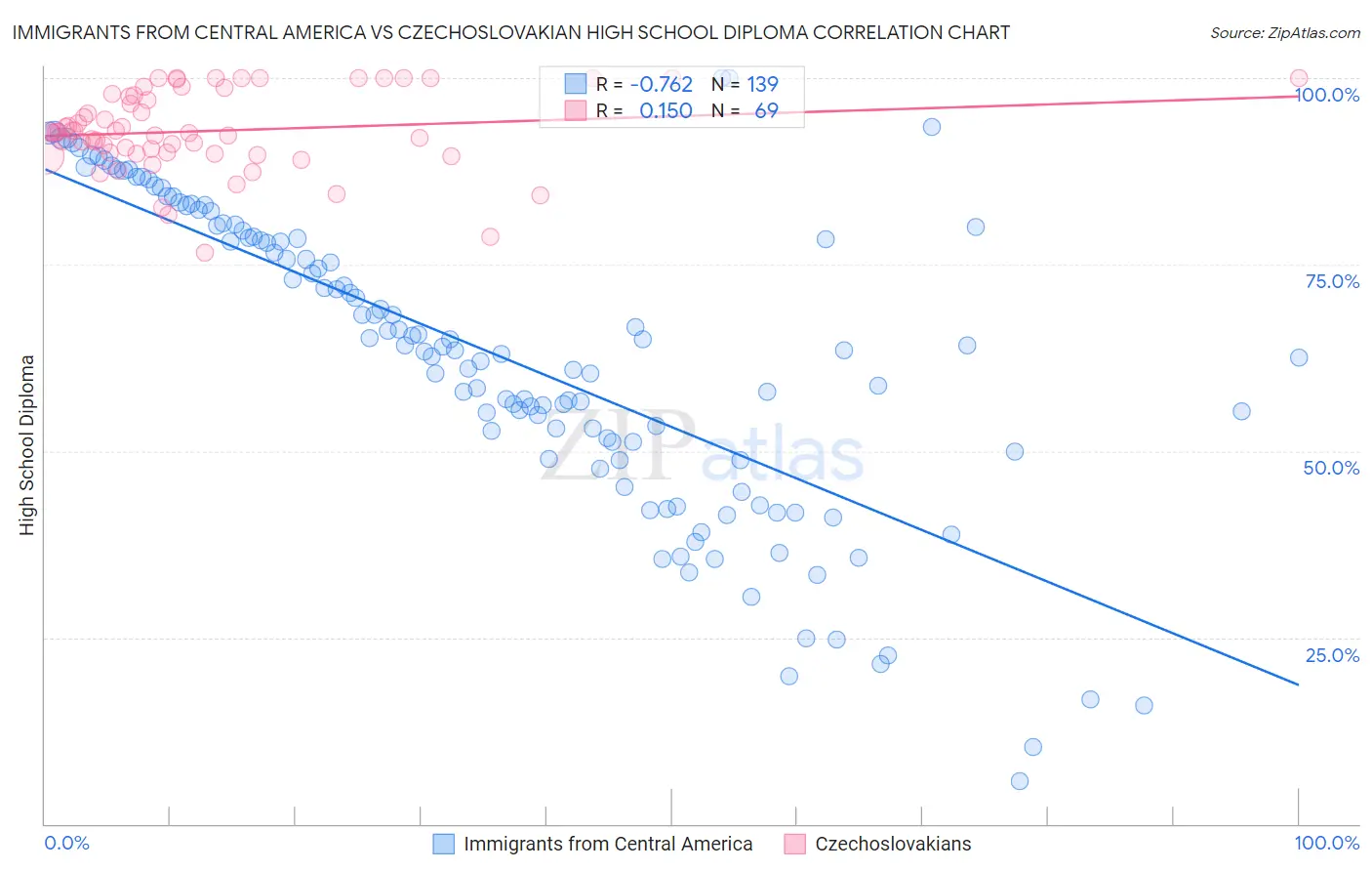 Immigrants from Central America vs Czechoslovakian High School Diploma
