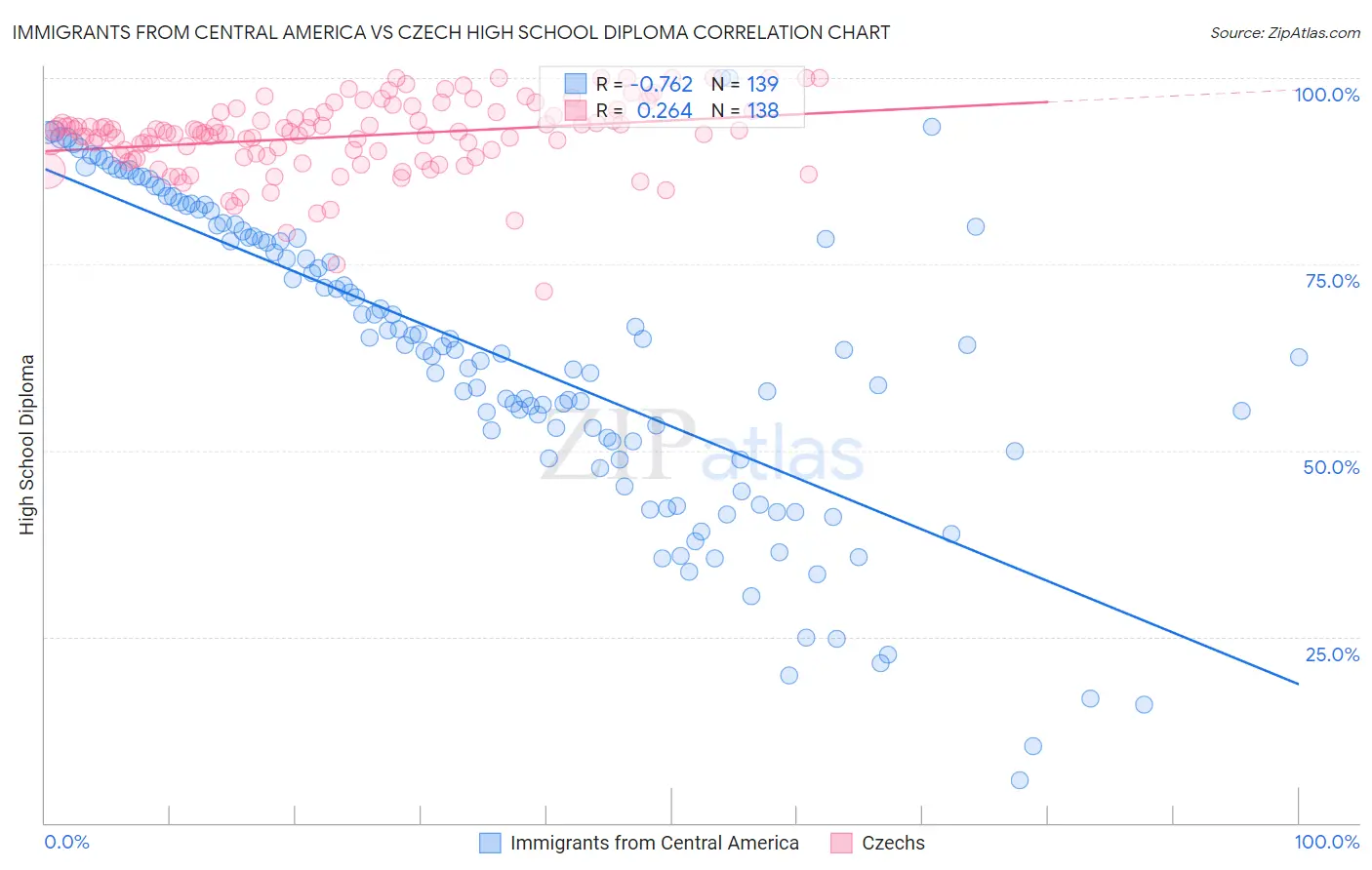 Immigrants from Central America vs Czech High School Diploma